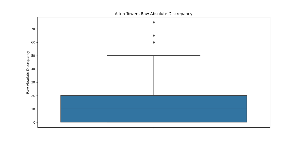 Alton-Towers-Raw-Absolute-Discrepancy.png