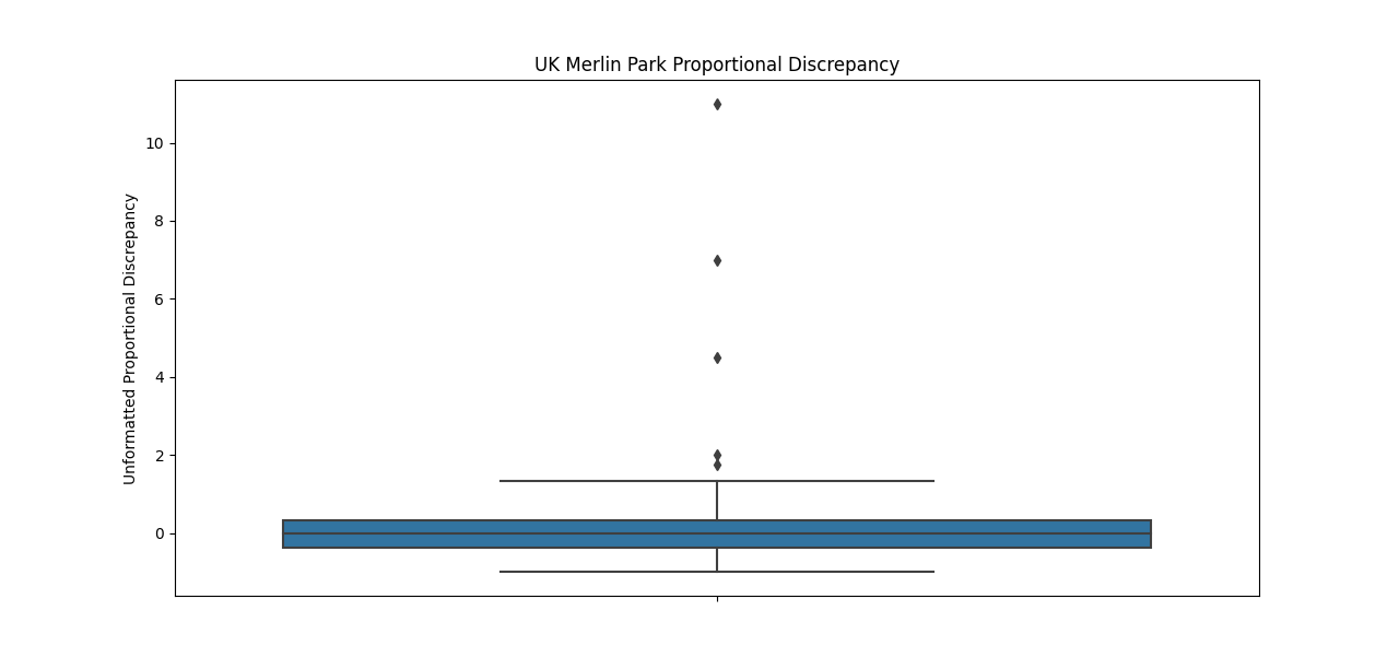 UK-Merlin-Park-Proportional-Discrepancy.png