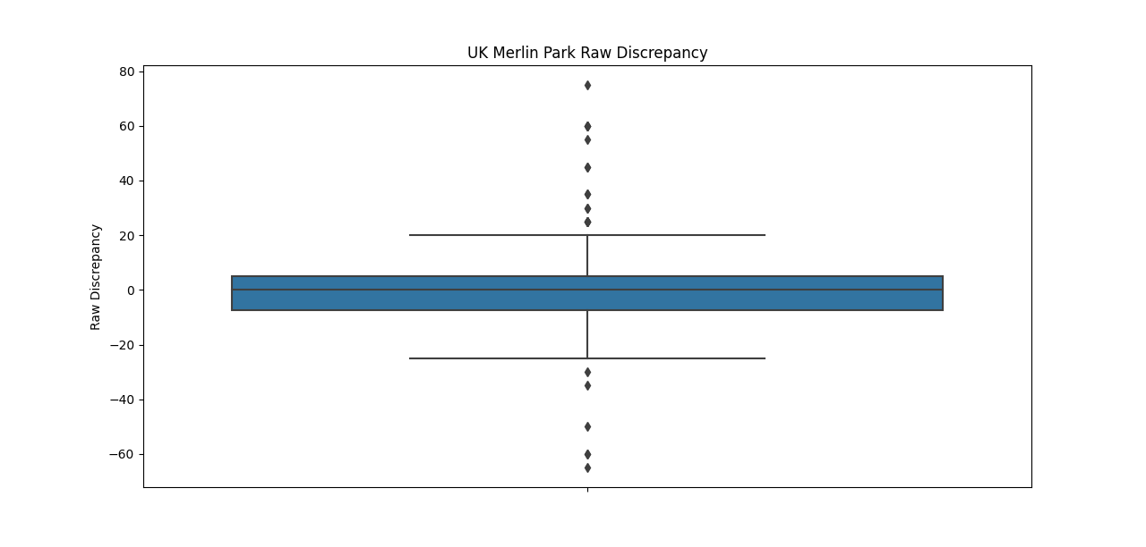 UK-Merlin-Park-Raw-Discrepancy.png