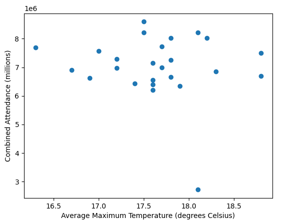 Attendance-vs-Temperature-Scatter-Graph-including-2020-and-2021.png