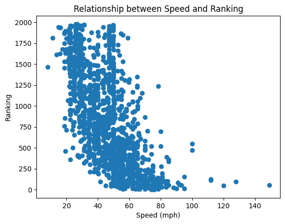 Relationship-between-Speed-and-Ranking.png