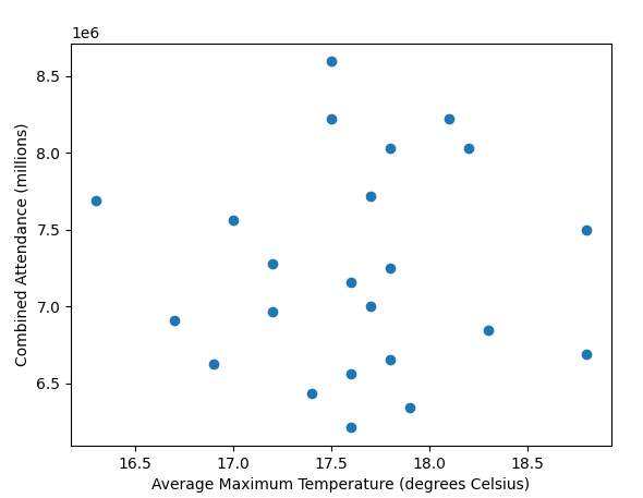 Attendance-vs-Temperature-Scatter-Graph-excluding-2020-and-2021.png