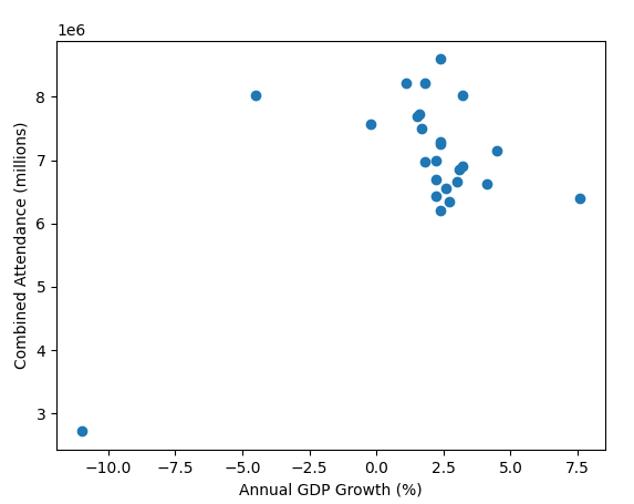 Attendance-vs-GDP-Growth-Scatter-Graph-including-2020-and-2021.png
