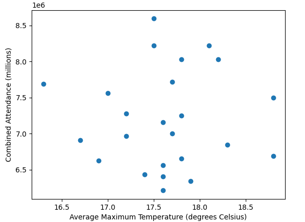 Attendance-vs-Temperature-Scatter-Graph-excluding-2020.png