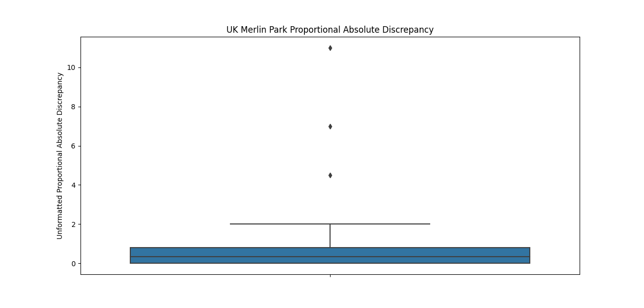 UK-Merlin-Park-Proportional-Absolute-Discrepancy.png