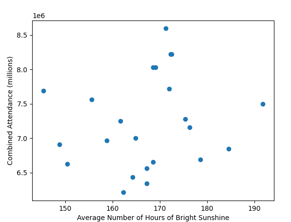 Attendance-vs-Sunshine-Scatter-Graph-excluding-2020-and-2021.png