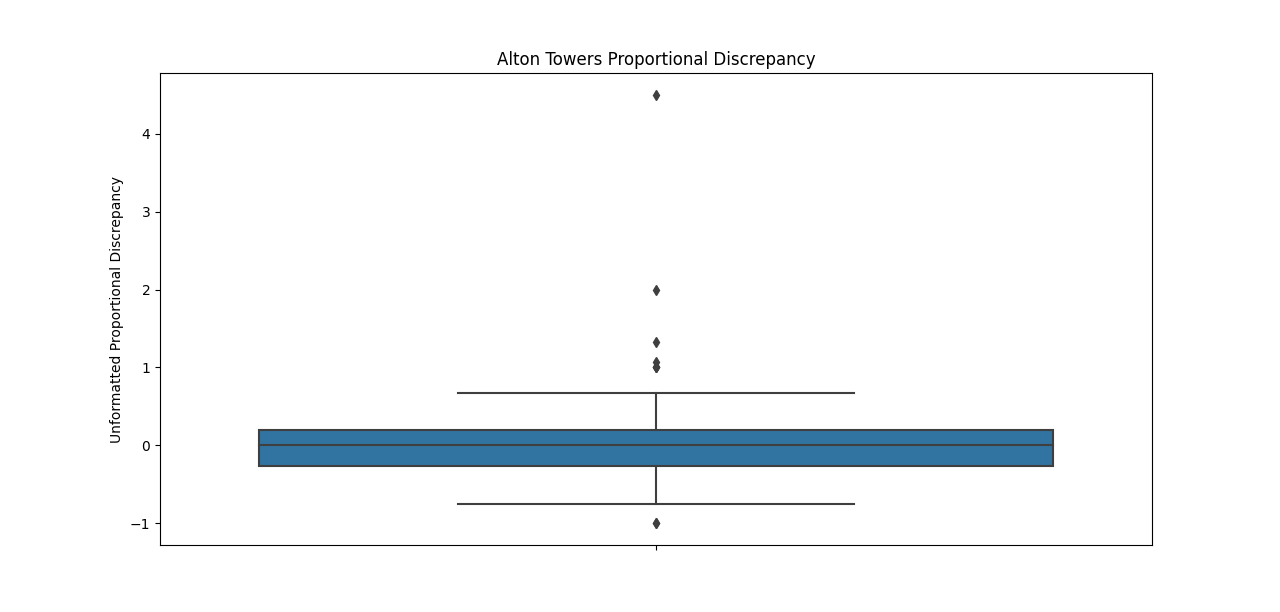 Alton-Towers-Proportional-Discrepancy.png