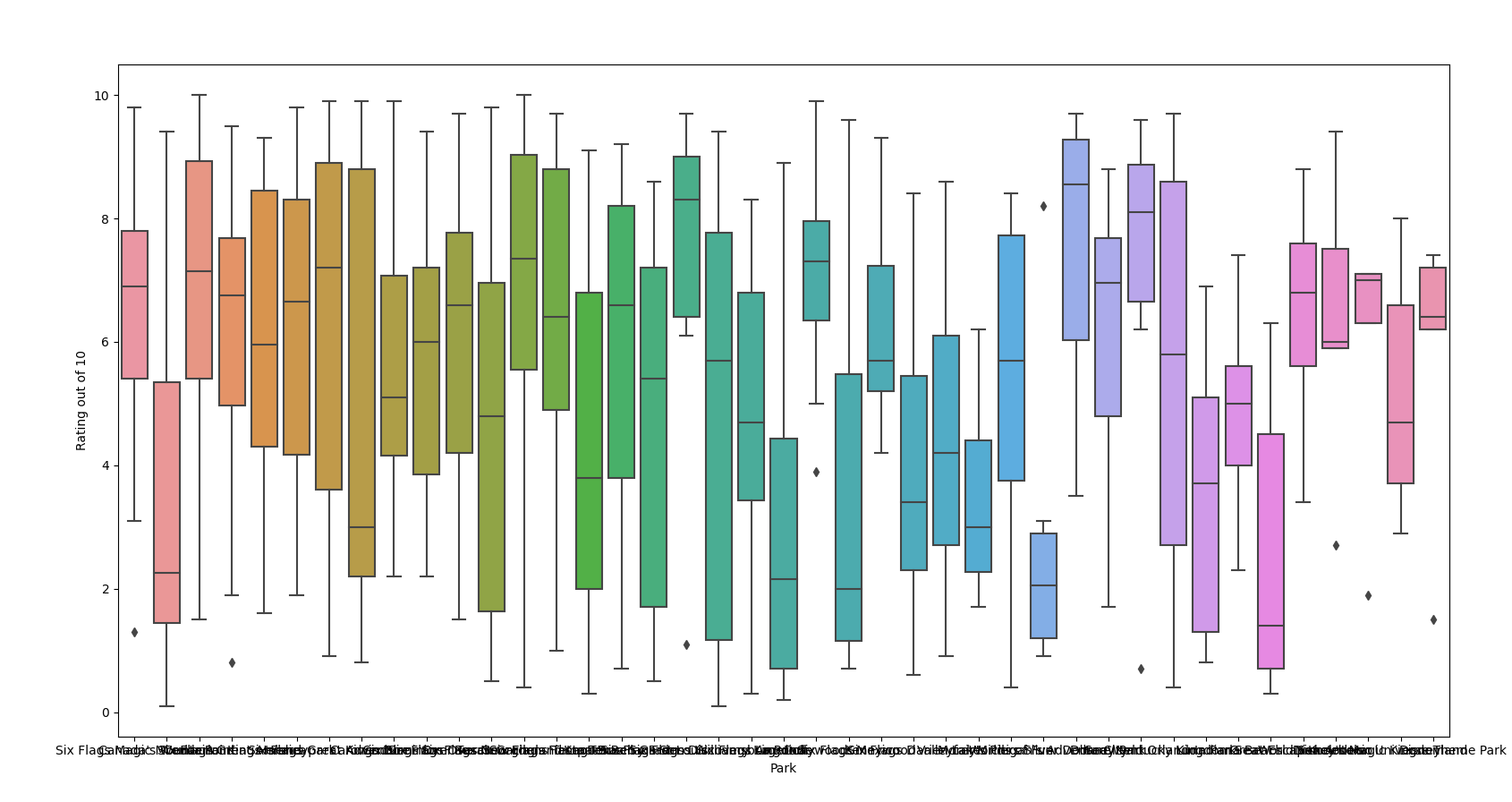 North-American-Coaster-Lineups-Boxplot.png