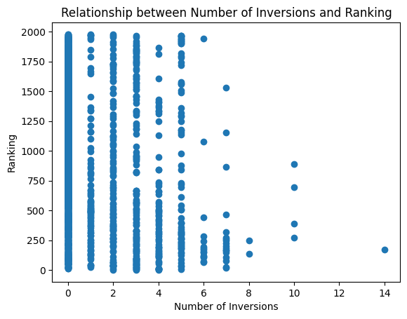 Relationship-between-Number-of-Inversions-and-Ranking.png
