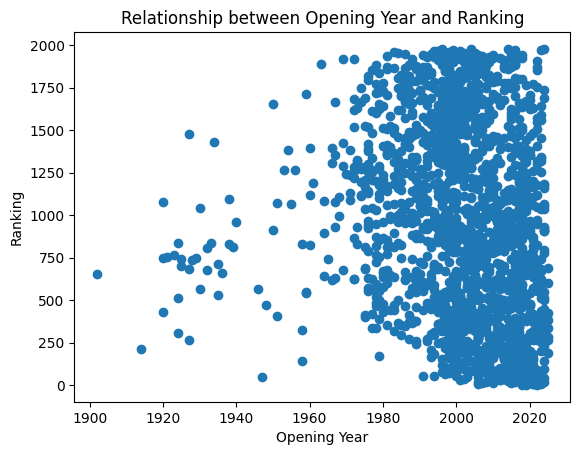 Relationship-between-Opening-Year-and-Ranking.png