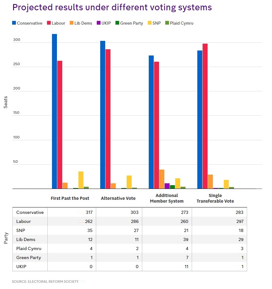 ge2017-projections-under-different-voting-systems-COMBINED-TABLE-AND-GRAPH.jpg