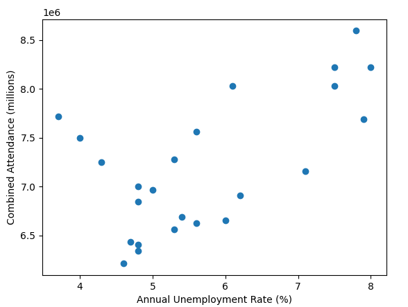 Attendance-vs-Unemployment-Scatter-Graph-excluding-2020.png