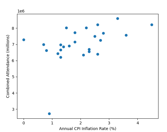 Attendance-vs-Inflation-Scatter-Graph-including-2020-and-2021.png