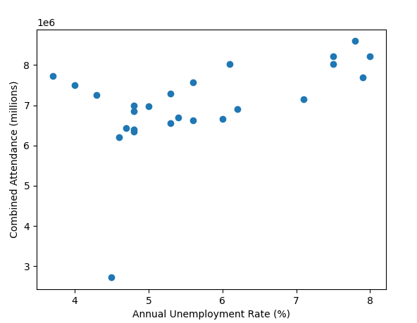 Attendance-vs-Unemployment-Scatter-Graph-including-2020-and-2021.png
