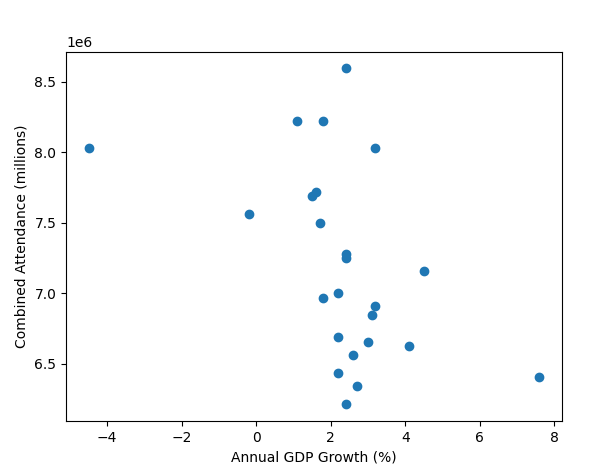 Attendance-vs-GDP-Growth-Scatter-Graph-excluding-2020.png