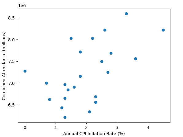 Attendance-vs-Inflation-Scatter-Graph-excluding-2020-and-2021.png