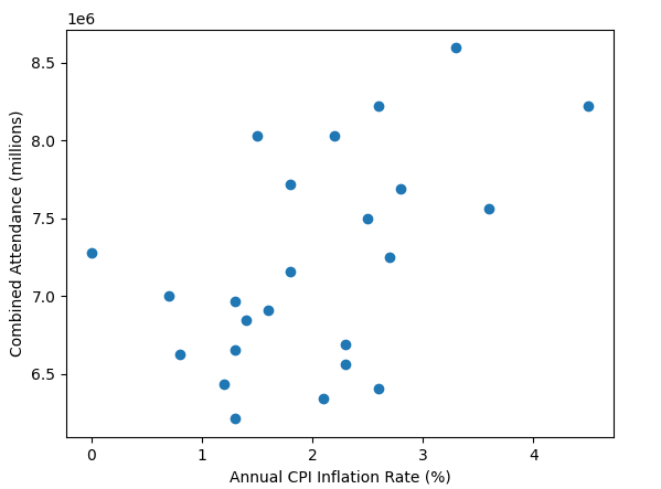 Attendance-vs-Inflation-Scatter-Graph-excluding-2020.png