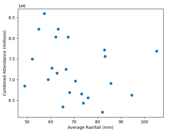 Attendance-vs-Rainfall-Scatter-Graph-excluding-2020-and-2021.png