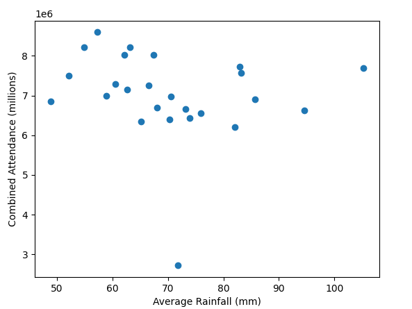 Attendance-vs-Rainfall-Scatter-Graph-including-2020-and-2021.png
