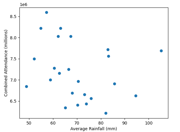 Attendance-vs-Rainfall-Scatter-Graph-excluding-2020.png