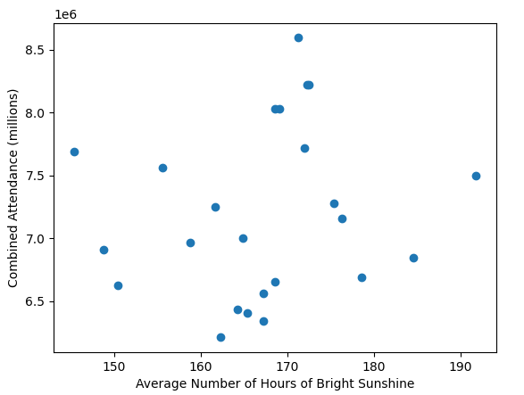 Attendance-vs-Sunshine-Scatter-Graph-excluding-2020.png