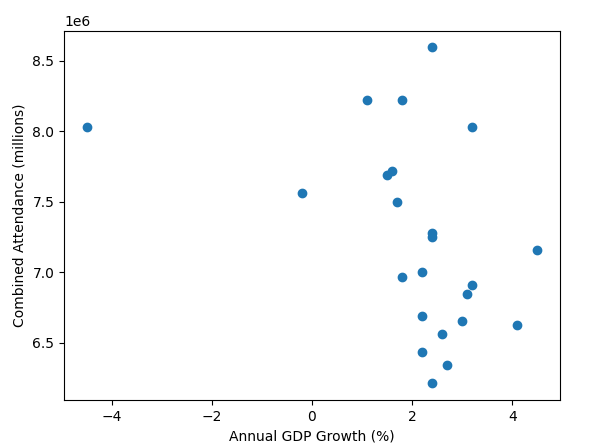 Attendance-vs-GDP-Growth-Scatter-Graph-excluding-2020-and-2021.png