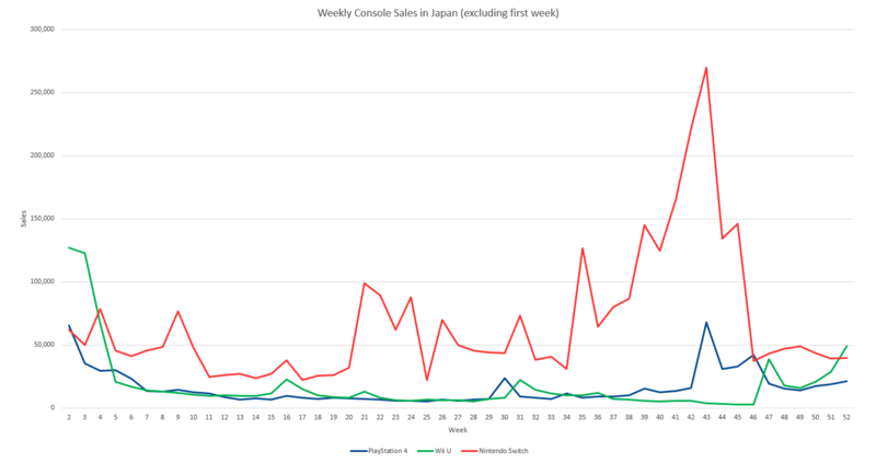 800px-Switch%2C_Wii_U%2C_and_PS4_first-year_sales_in_Japan.png