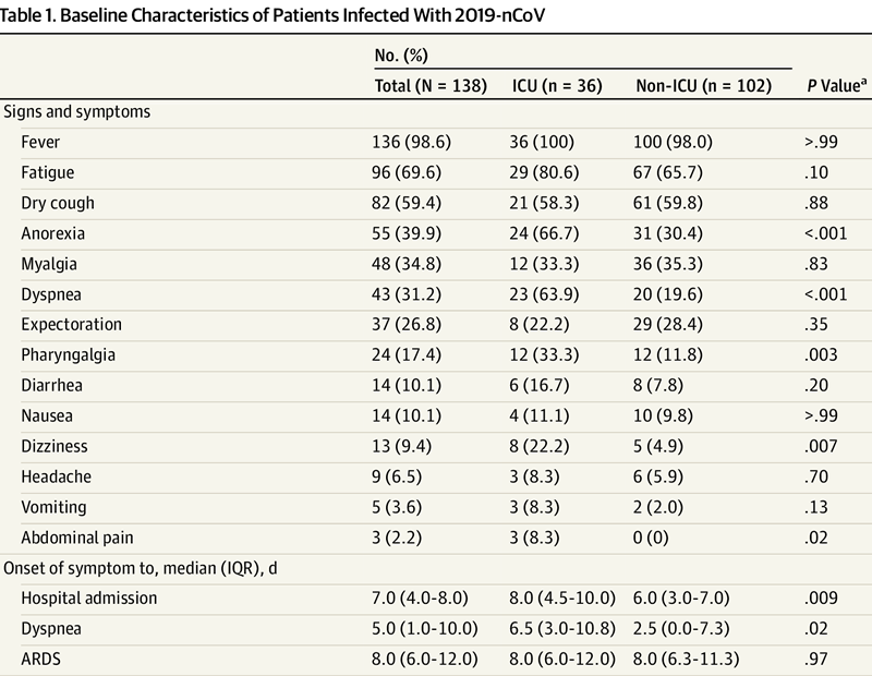 coronavirus--symptoms-table-wang-jama-02072020-reduced.png